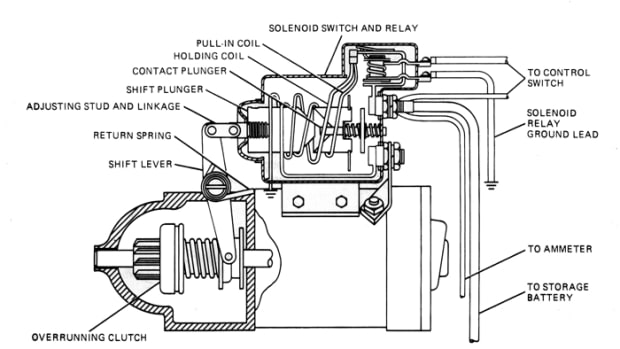 The remotely operated start switch relies on relay contacts and a solenoid operated shift lever to engage the flywheel gear and crank the engine. The smaller relay shown on top may be separated entirely from the start motor housing for easy service.