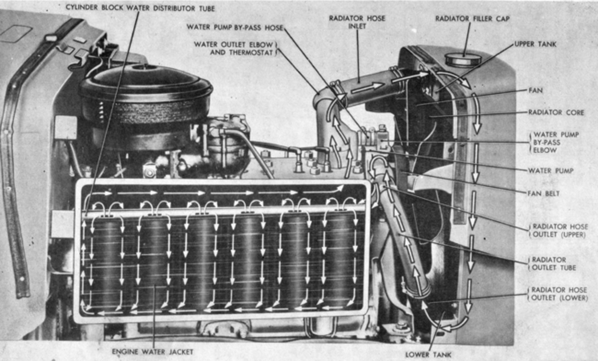The cooling systems of most common HMVs have three basic parts: 1) A water jacket cast into the engine block that surrounds each cylinder with liquid. 2) A radiator where most of the heat from the water is transferred into the air as it flows through the radiator core. This air is either pulled or pushed by the engine’s fan at low speeds or when the vehicle is stationary. or is forced through when the vehicle is driving down the road. 3) A water pump, which is the heart of the cooling system. The pump circulates water through the engine block, where it picks up heat, and then pushes the hot water through the radiator tubes where the heat is transferred into the air. The cycle is completed when the cooled water—which has given up its heat to the air—is pulled back into the engine for another go-around. 