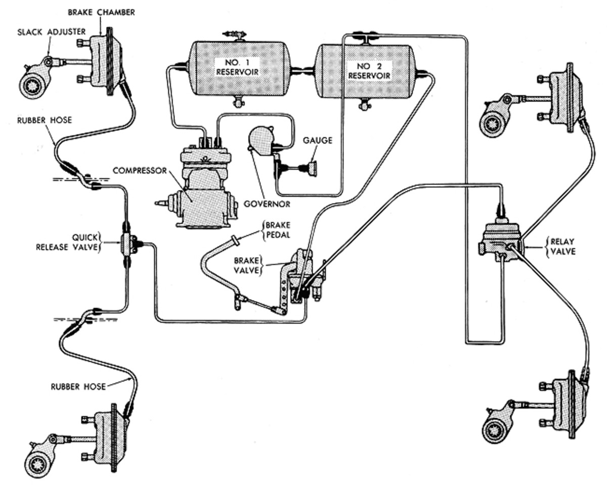  Note pressure safety valve on Number 1 Reservoir on this basic air brake system. All vehicle air systems share many of the same components: an air compressor, an unloader valve (or governor), air lines, and air storage tanks. Beyond these basic items to compress and store air, various systems only differ in how that air is used.