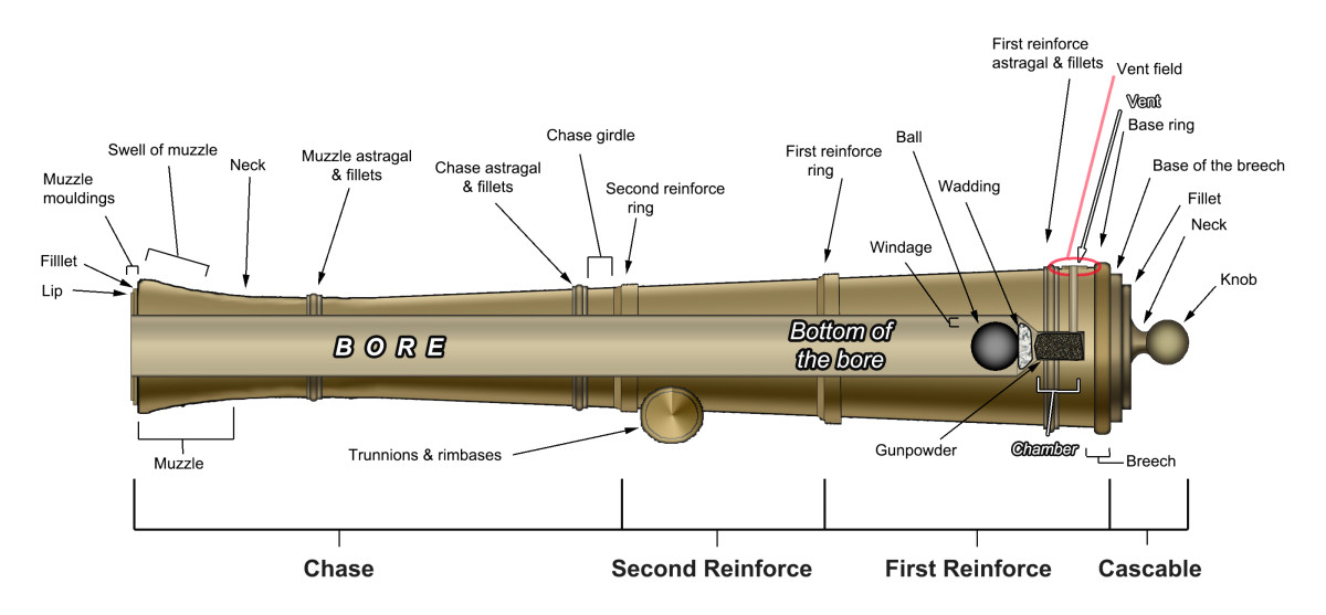 Anatomy of an artillery "tube"--the barrel of a cannon.