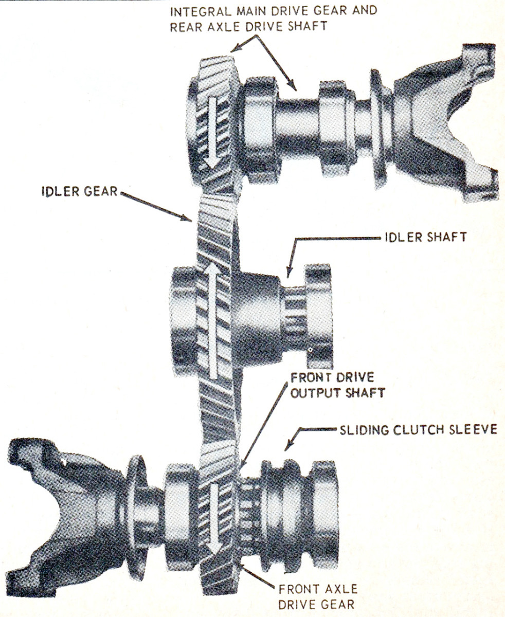 A question frequently asked by younger HMV enthusiasts, is about transfer case noise. Most of us over 50, who have had experience with older jeeps or other all-wheel-drive vehicles, know that transfer cases whine. This is due to the design where three gears are running together. (Chain-drive transfer cases have their own sounds.) But a whine, not a scream, is normal, and there’s usually nothing wrong. The sound will generally rise in pitch and volume as the speed of the vehicle increases and the transfer case oil warms up and thins out.
