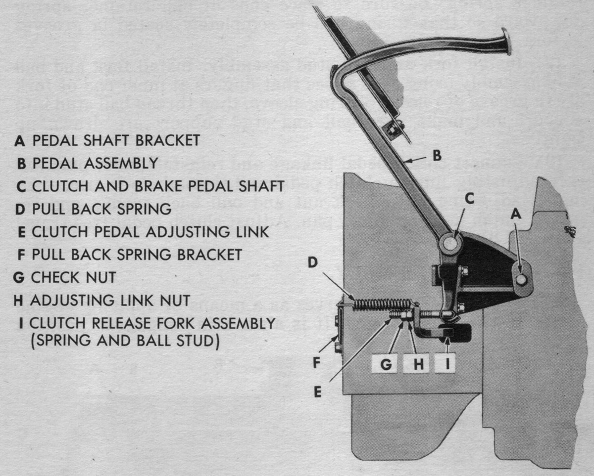 A typical “floor-mounted” clutch pedal and linkage assembly as used on most WWII G.M.C. CCKWs and variants as well as on the Chevrolet G-506. Note the adjustment provided for adjusting the clutch pedal free-play. All pivot points should be kept clean and well lubicated, and the return spring should be checked for proper tension.