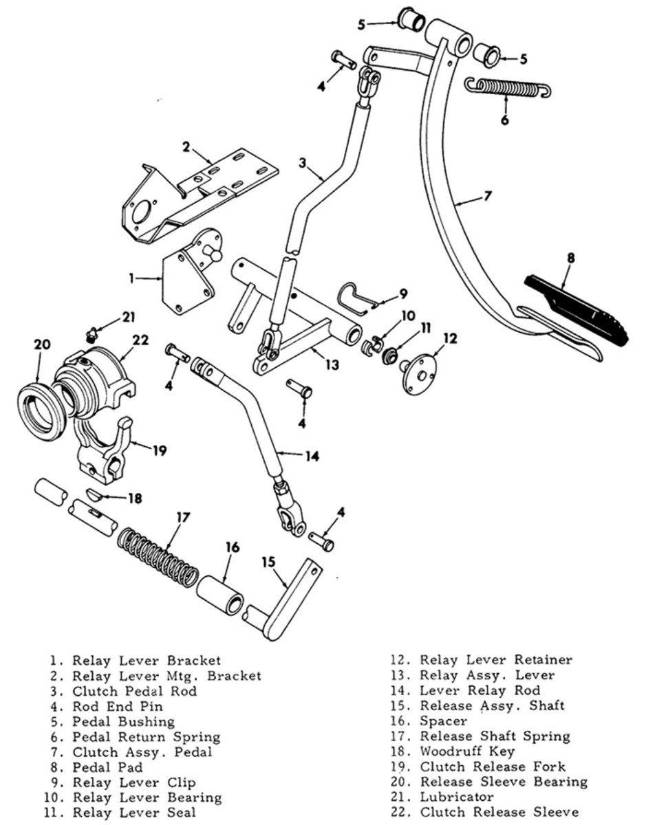 “Suspended” type clutch pedals and linkages came into use on most U.S.-made vehicles during the early 1960s. They were also used on the M151 MUTT, the M715, most CUCVs, and on today’s HMMWVs. Their only advantage over the older “floor-mounted” pedals was they made it a bit faster to build a vehicle. They were also necessary on unibody vehicles such as the MUTT, since MUTTs didn’t have a separate frame. Just like “floor-mounted” clutch linkages, they should be kept well-lubricated and the pedal free-play maintained to proper specifications.