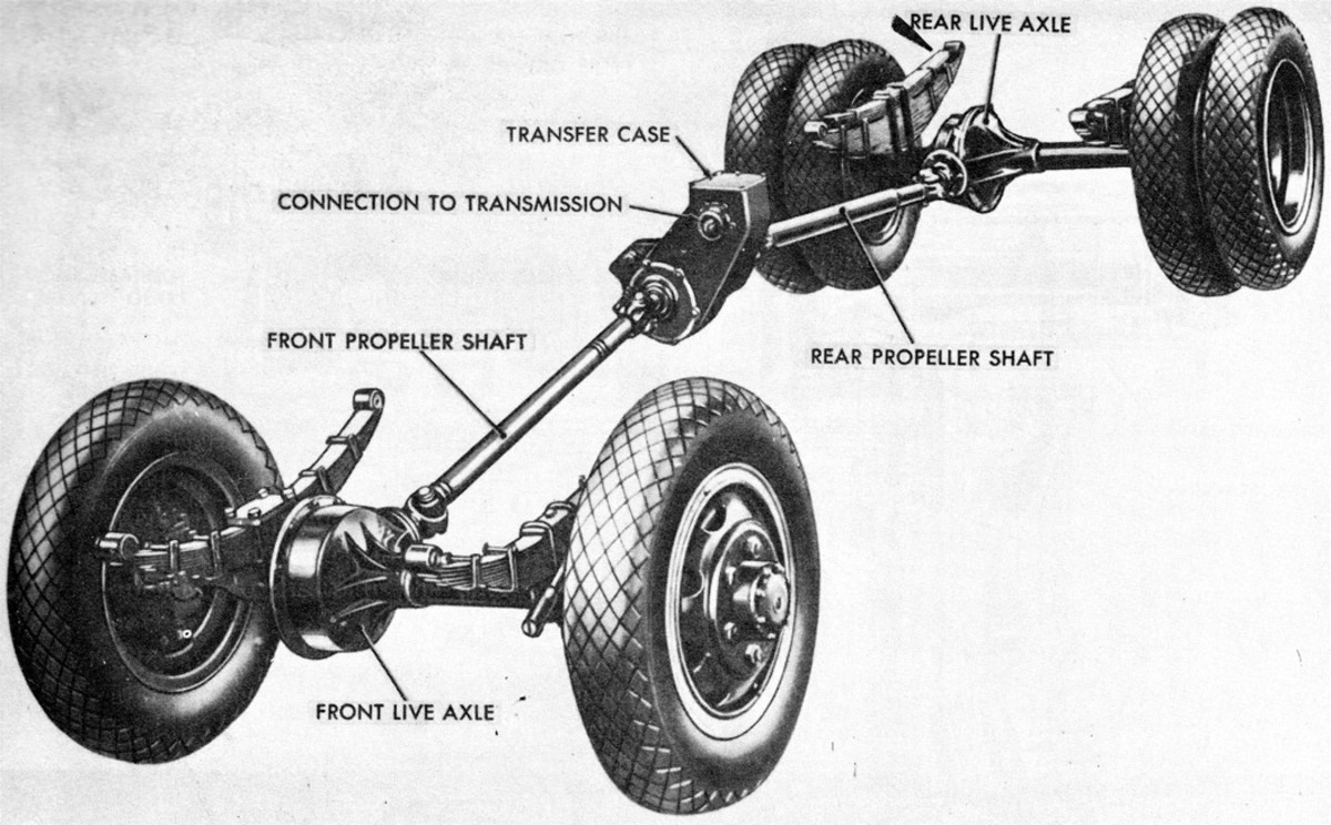 One could say a transfer case is another transmission in the sense that it transmits engine power to the driving wheels. A conventional manual transmission in a rear wheel drive vehicle transmits engine power to the rear axle only, while giving the driver a choice of gear ratios, usually three or four in forward and one in reverse. However, for an all-wheel drive vehicle, such as a jeep, a transfer case is needed to also transmit (or transfer) engine power to the front axle. It also acts as a power divider, which is why the front drive shaft on most all-wheel-drive vehicles is smaller in diameter than the rear.